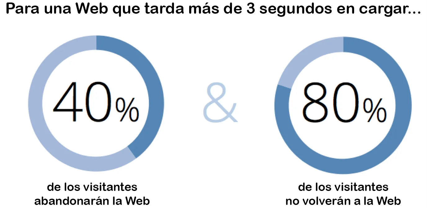 Rendimiento y Tasas de Rebote