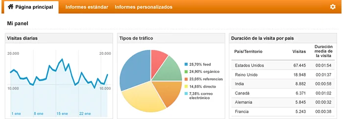 Curso de Google Analytics Gratis