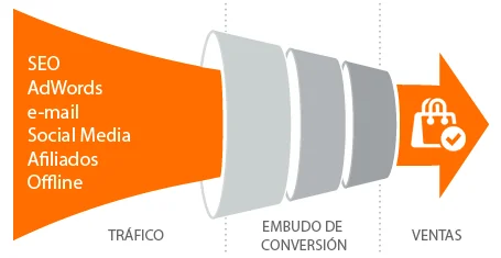 Optimización del Ratio de Conversiones