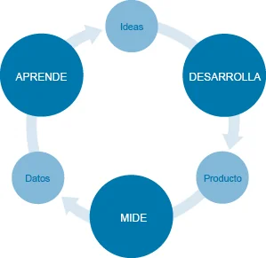 Develop - Measure - Learn