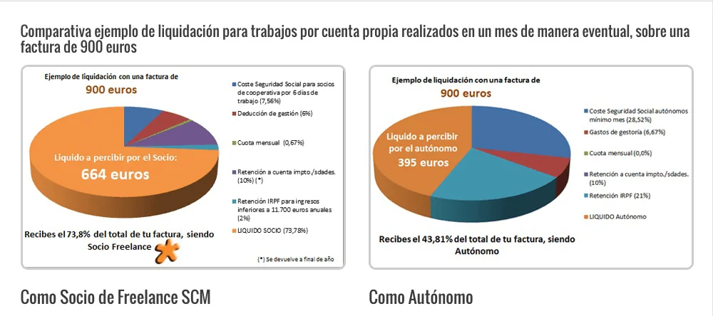 Comparativa Liquidación Trabajos Por Cooperativa vs Autónomos