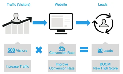 Drive more Traffic get more conversions and sales